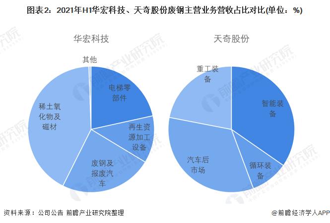 干货！2022年中国废钢行业龙头企业对比：华宏科技PK天奇股份 谁是中国“废钢加工设备之王”？