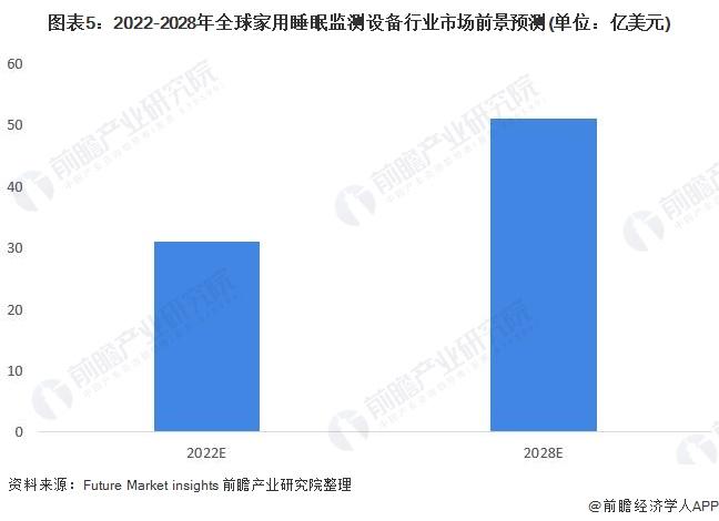 2022年全球家用睡眠监测设备行业市场现状及发展前景分析 家用睡眠监测设备市场将保持高速增长【组图】