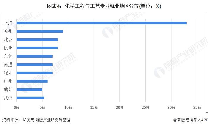 2022年中国石油化工行业就业现状分析 上海为主要就业区域 【组图】