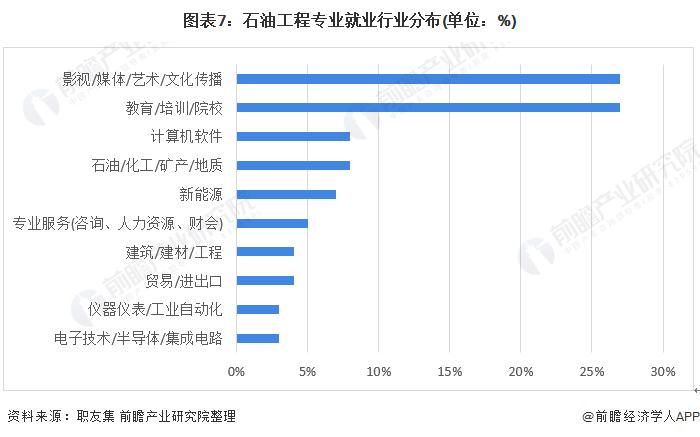 2022年中国石油化工行业就业现状分析 上海为主要就业区域 【组图】