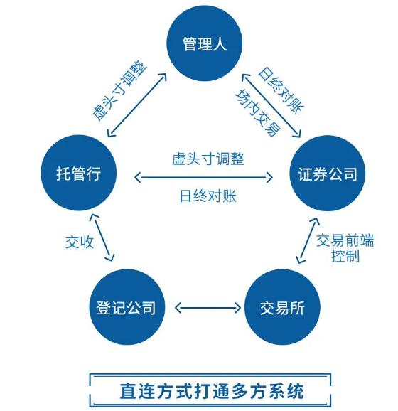 券结模式又迈一大步！首只类QFII结算模式基金发行，迎券商与公募热情“探班”，与现行两大模式有何不同