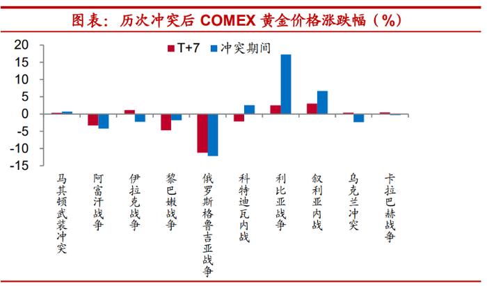 战争打响 黄金并非最佳？乌克兰上一次地缘冲突 它是涨幅最大的品种！