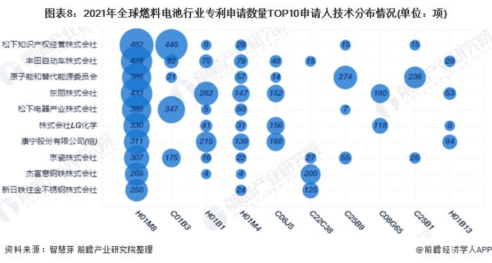 收藏！2022年全球燃料电池行业技术竞争格局(附区域申请分布、申请人排名、专利申请集中度等)