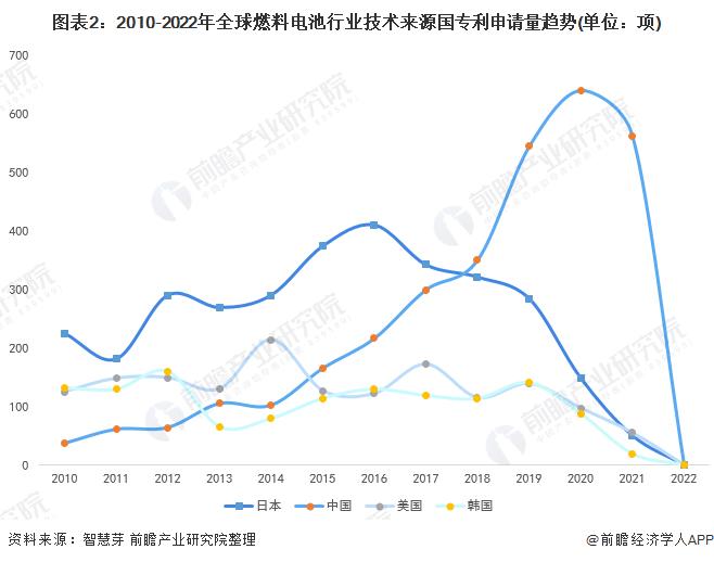 收藏！2022年全球燃料电池行业技术竞争格局(附区域申请分布、申请人排名、专利申请集中度等)