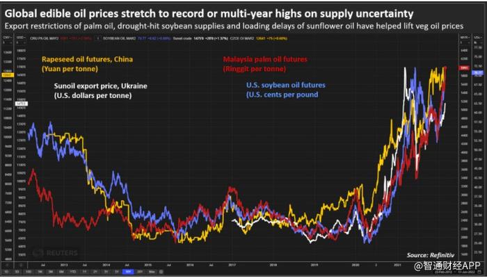 俄乌危机威胁葵花籽油供应，推助棕榈油等植物油价格上涨