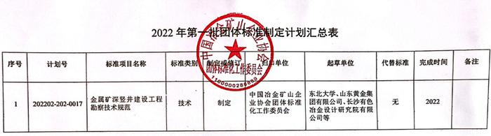 中国冶金矿山企业协会关于下达2022年第一批团体标准制定计划的通知