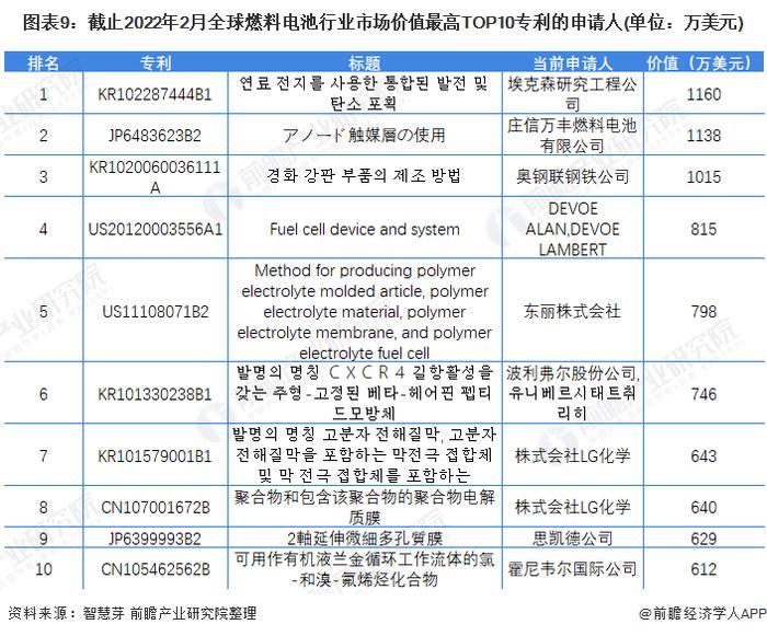 收藏！2022年全球燃料电池行业技术竞争格局(附区域申请分布、申请人排名、专利申请集中度等)