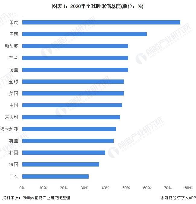 2022年全球家用睡眠监测设备行业市场现状及发展前景分析 家用睡眠监测设备市场将保持高速增长【组图】