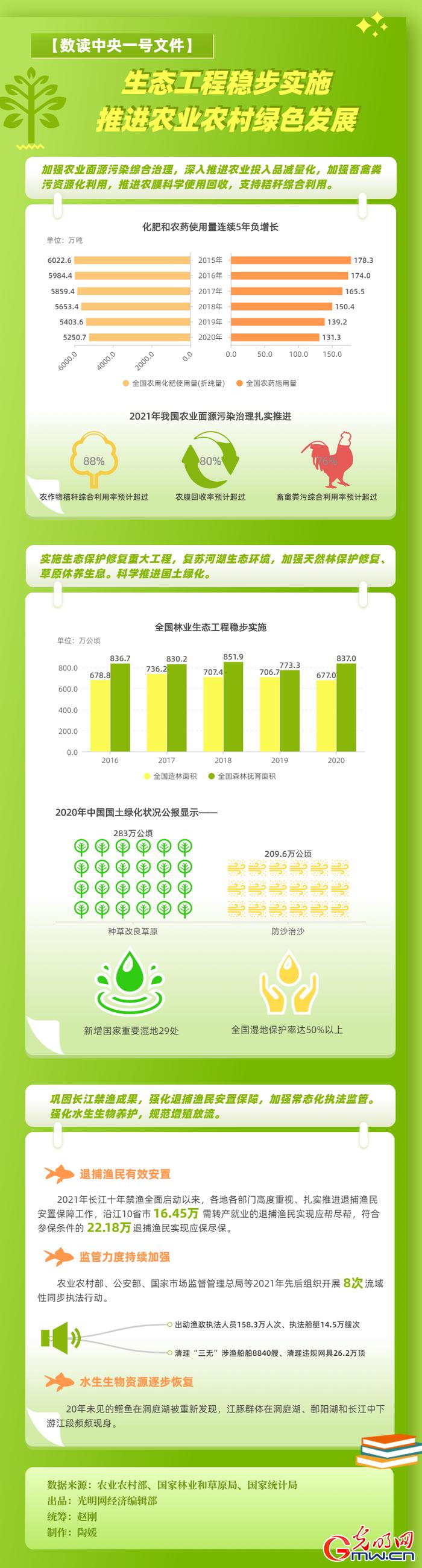 【数读中央一号文件】生态工程稳步实施 推进农业农村绿色发展