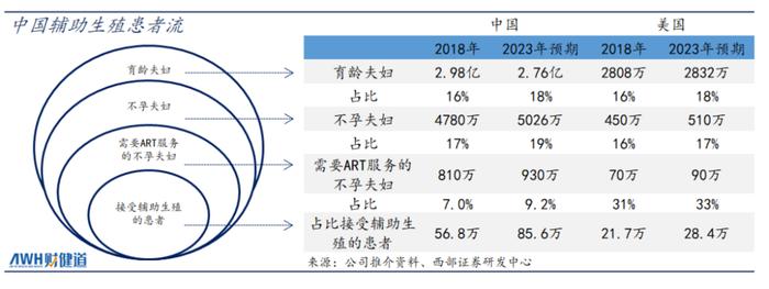 辅助生殖纳入医保，能解开当下人口困局吗？