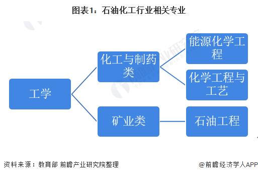 2022年中国石油化工行业就业现状分析 上海为主要就业区域 【组图】