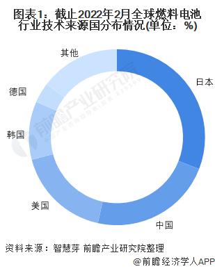 收藏！2022年全球燃料电池行业技术竞争格局(附区域申请分布、申请人排名、专利申请集中度等)