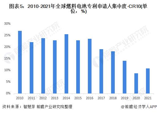 收藏！2022年全球燃料电池行业技术竞争格局(附区域申请分布、申请人排名、专利申请集中度等)