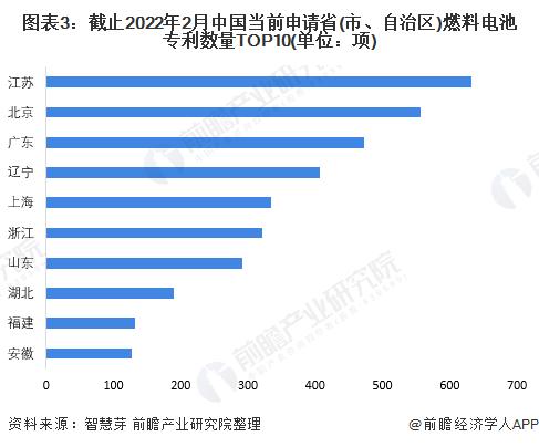 收藏！2022年全球燃料电池行业技术竞争格局(附区域申请分布、申请人排名、专利申请集中度等)