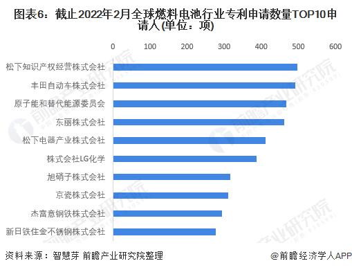 收藏！2022年全球燃料电池行业技术竞争格局(附区域申请分布、申请人排名、专利申请集中度等)