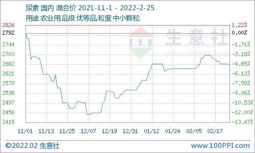 生意社：2月国内尿素价格先涨后跌 涨幅0.68%