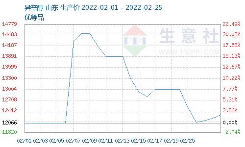 生意社：2月DOP价格先涨后跌 增塑剂行情趋稳