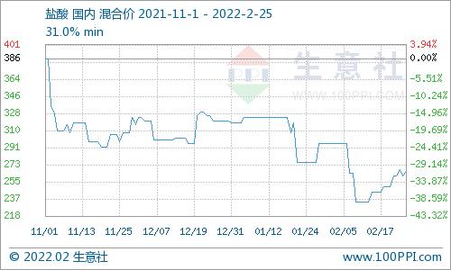 生意社：2月国内盐酸价格先跌后涨 跌幅10.14%