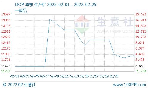 生意社：2月DOP价格先涨后跌 增塑剂行情趋稳