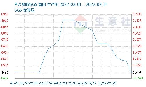 生意社：2月DOTP价格先涨后跌 增塑剂行情强势趋稳