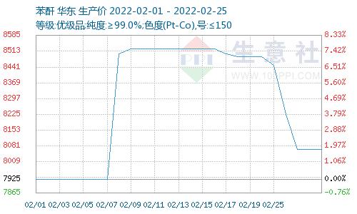 生意社：2月DOP价格先涨后跌 增塑剂行情趋稳