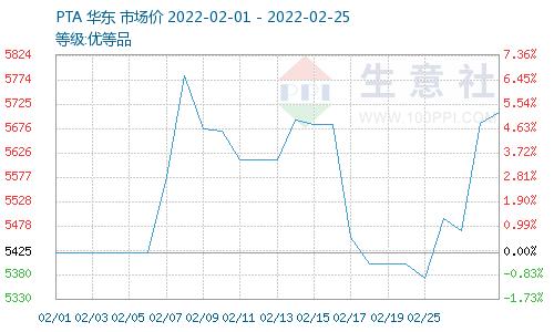 生意社：2月DOTP价格先涨后跌 增塑剂行情强势趋稳