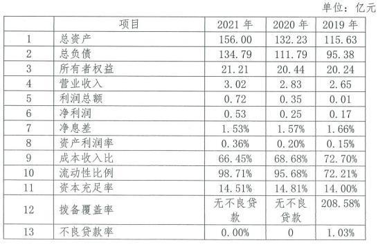 玉山银行（中国）2022年拟首次发行同业存单10亿元，不良贷款率连续两年为0