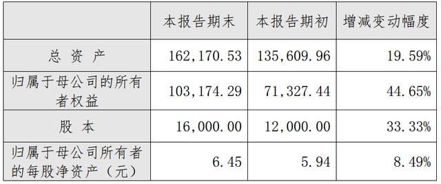 毛利率下降与研发和管理费用上升，上声电子2021年净利润同比下滑16.45%