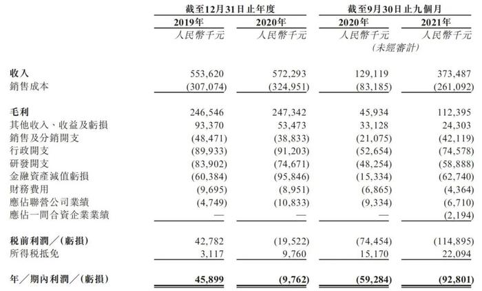 亿华通亏损扩大！扣非净利连续三年为负！氢能故事难讲却仍要二次上市