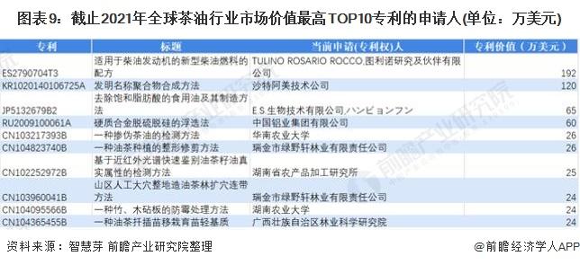 收藏！2022年全球茶油行业技术竞争格局(附区域申请分布、申请人排名、专利申请集中度等)