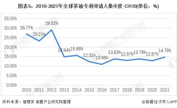 收藏！2022年全球茶油行业技术竞争格局(附区域申请分布、申请人排名、专利申请集中度等)