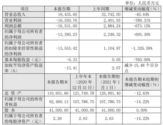 赛诺医疗2021年亏损1.34亿同比由盈转亏 国产冠脉支架价格大幅下降