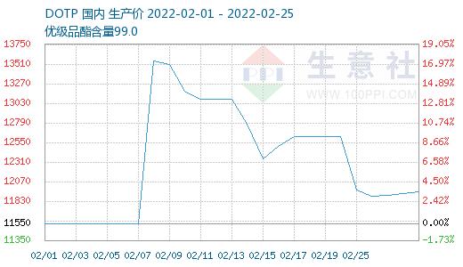 生意社：2月DOTP价格先涨后跌 增塑剂行情强势趋稳