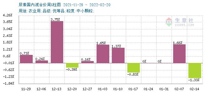 生意社：2月国内尿素价格先涨后跌 涨幅0.68%