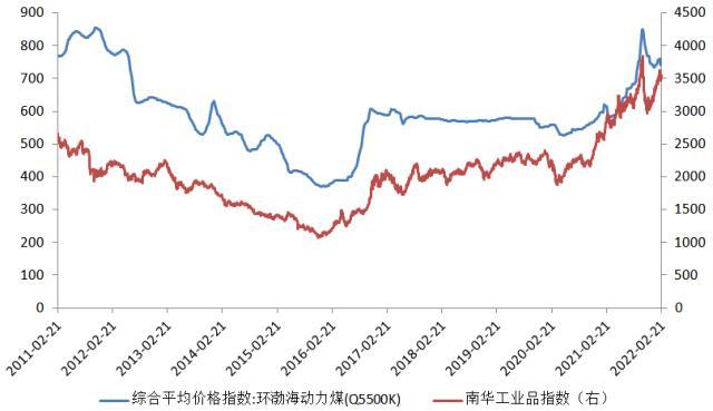 2022年2月宏观月报：关注地缘政治对通胀带来的影响