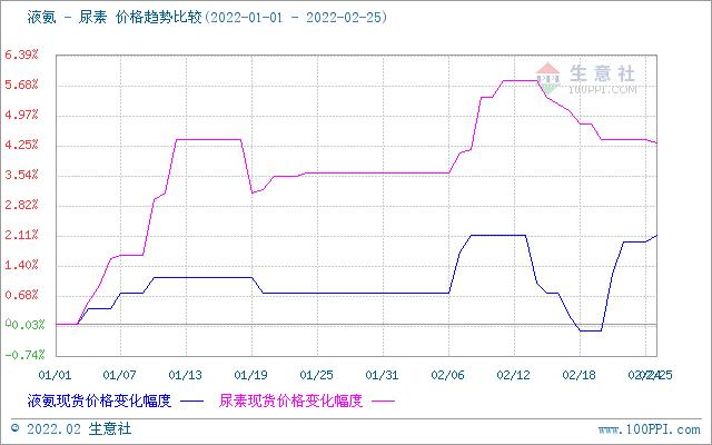 生意社：2月国内尿素价格先涨后跌 涨幅0.68%