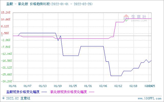 生意社：2月国内盐酸价格先跌后涨 跌幅10.14%