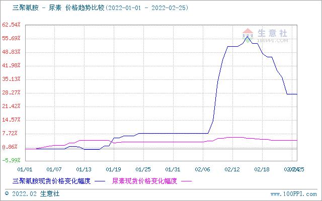 生意社：2月国内尿素价格先涨后跌 涨幅0.68%