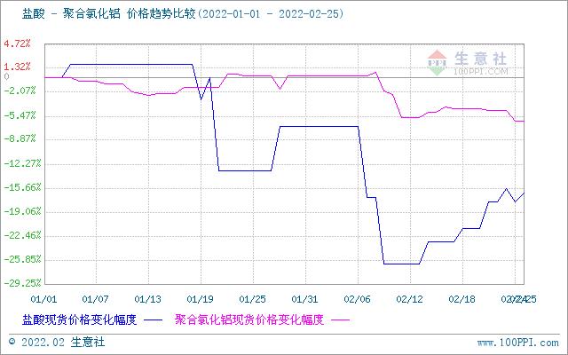 生意社：2月国内盐酸价格先跌后涨 跌幅10.14%