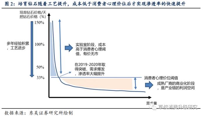 东吴深度研究：培育钻石价格谁说了算？为何会为天然钻石的三分之一？