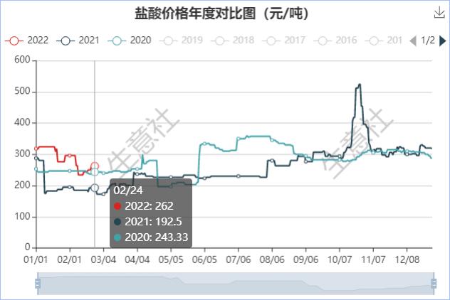 生意社：2月国内盐酸价格先跌后涨 跌幅10.14%