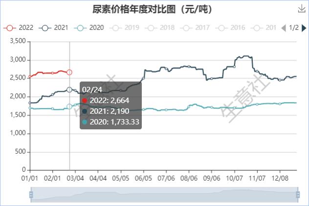 生意社：2月国内尿素价格先涨后跌 涨幅0.68%