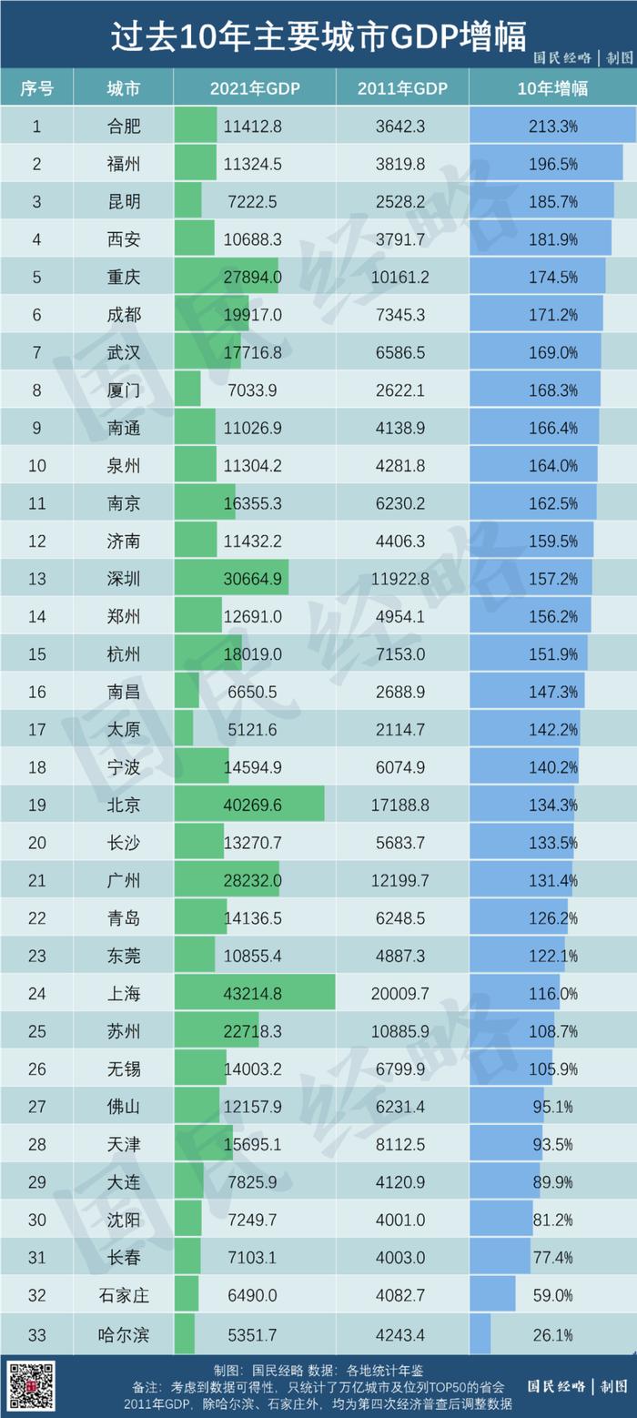 过去10年，谁是全国进步最大的城市？