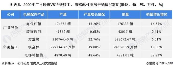 干货！2022年中国电梯配件行业龙头企业对比：广日股份VS华菱精工 谁是电梯配件行业龙头？