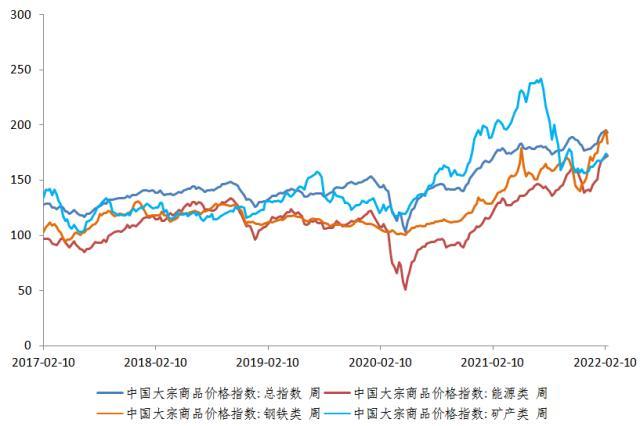 2022年2月宏观月报：关注地缘政治对通胀带来的影响