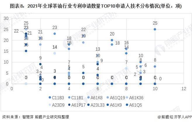 收藏！2022年全球茶油行业技术竞争格局(附区域申请分布、申请人排名、专利申请集中度等)