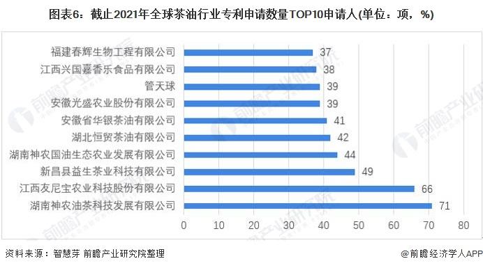 收藏！2022年全球茶油行业技术竞争格局(附区域申请分布、申请人排名、专利申请集中度等)