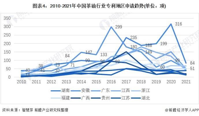 收藏！2022年全球茶油行业技术竞争格局(附区域申请分布、申请人排名、专利申请集中度等)