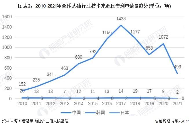 收藏！2022年全球茶油行业技术竞争格局(附区域申请分布、申请人排名、专利申请集中度等)