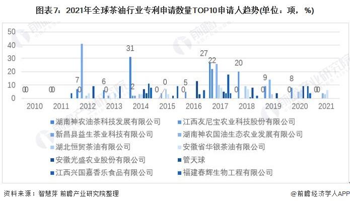 收藏！2022年全球茶油行业技术竞争格局(附区域申请分布、申请人排名、专利申请集中度等)